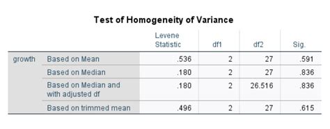 levene's test example